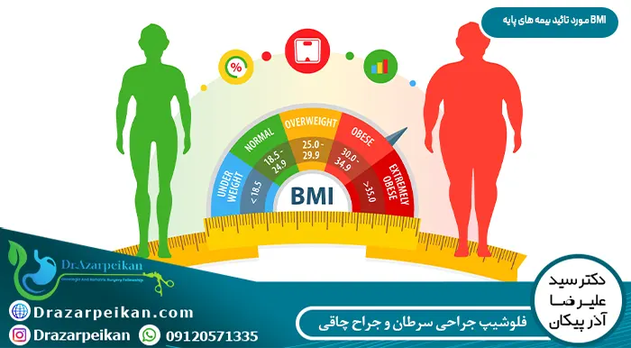 BMI مورد تایید بیمه های پایه