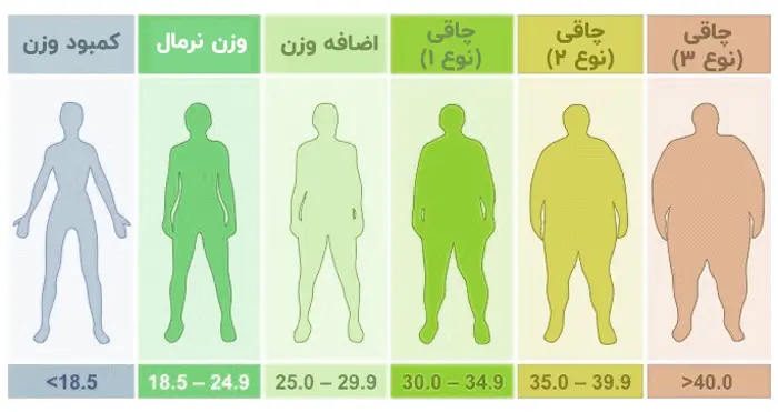 جراحی چاقی برای افراد با BMI کمتر از ۳۰؛ مجاز یا خطرناک؟