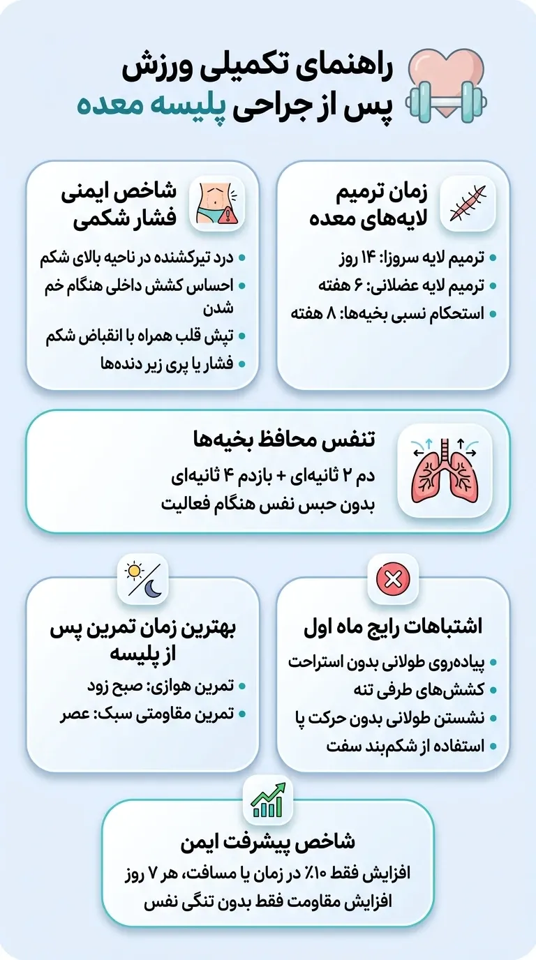 اینفوگرافیک ورزش در دوران پس از پلیسه معده