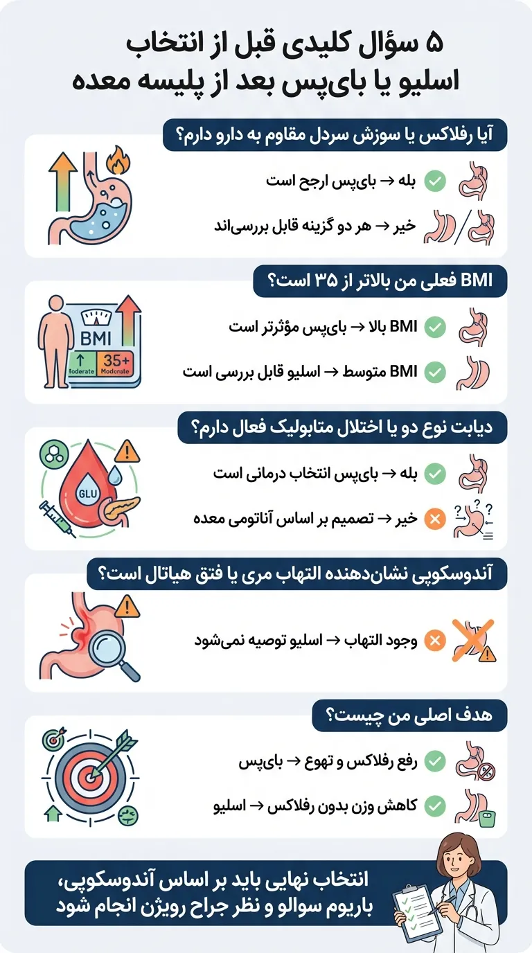 اینفوگرافیک تبدیل پلیسه معده به بای پس یا اسلیو