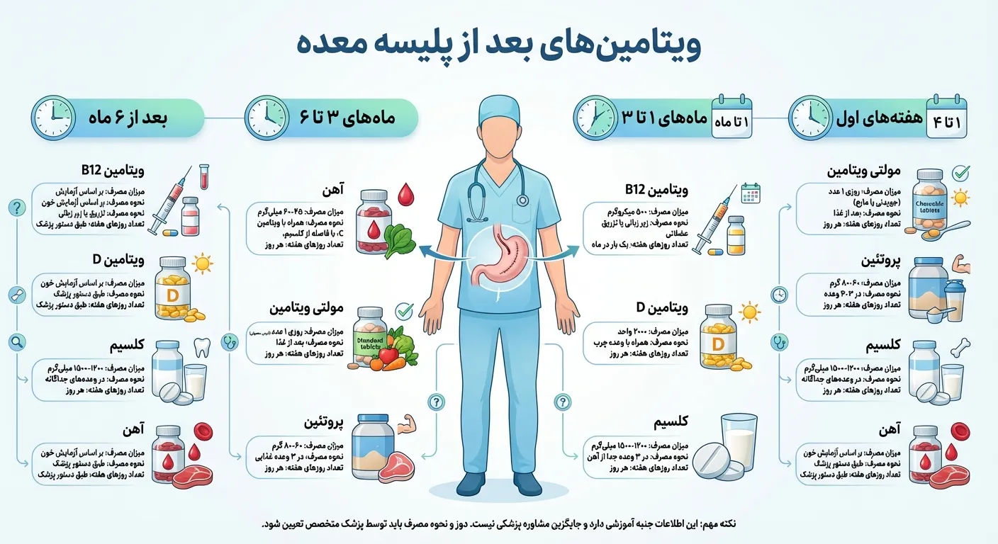 ویتامین ها و مکمل های بعد از جراحی پلیسه معده