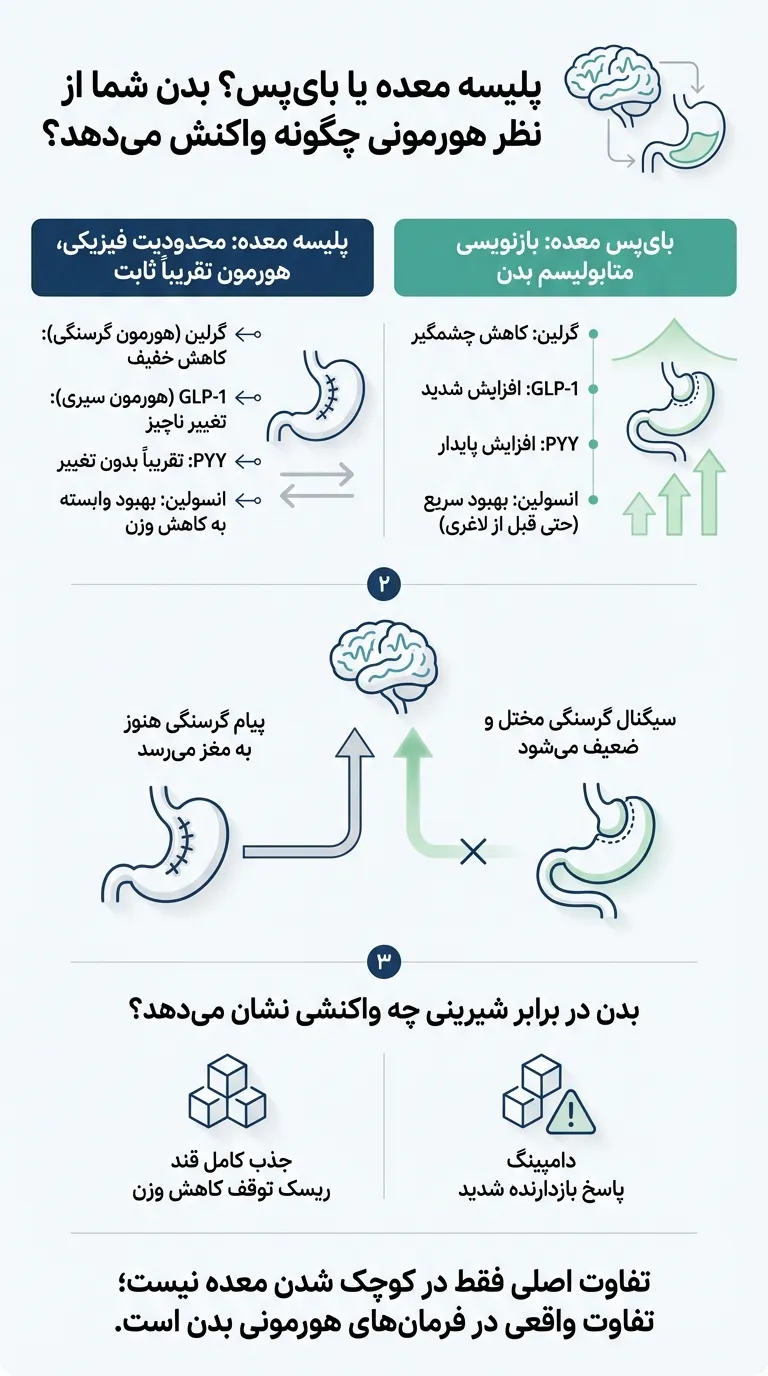 اینفوگرافیک تفاوت هورمونی در پلیسه معده و بای پس معده