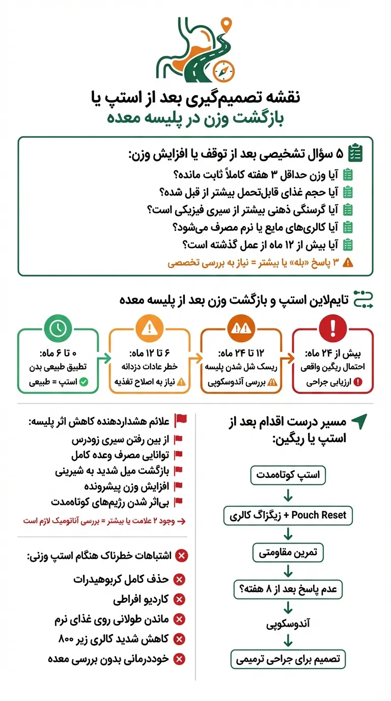 اینفوگرافیک استپ وزنی بعد از پلیسه معده