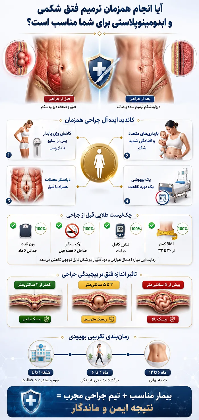 اینفوگرافیک آیا انجام همزمان ترمیم فتق شکمی و ابدومینوپلاستی برای شما مناسب است؟