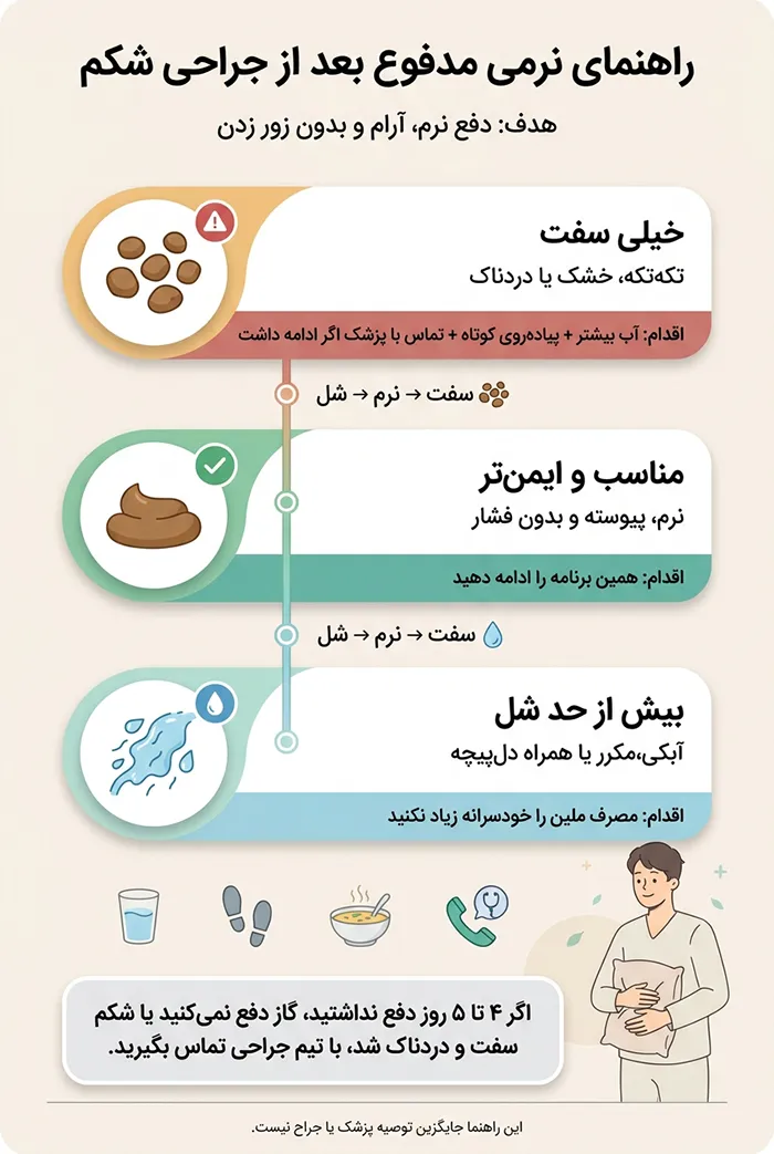 اینفوگرافیک راهنمای نرمی مدفوع بعد از جراحی شکم