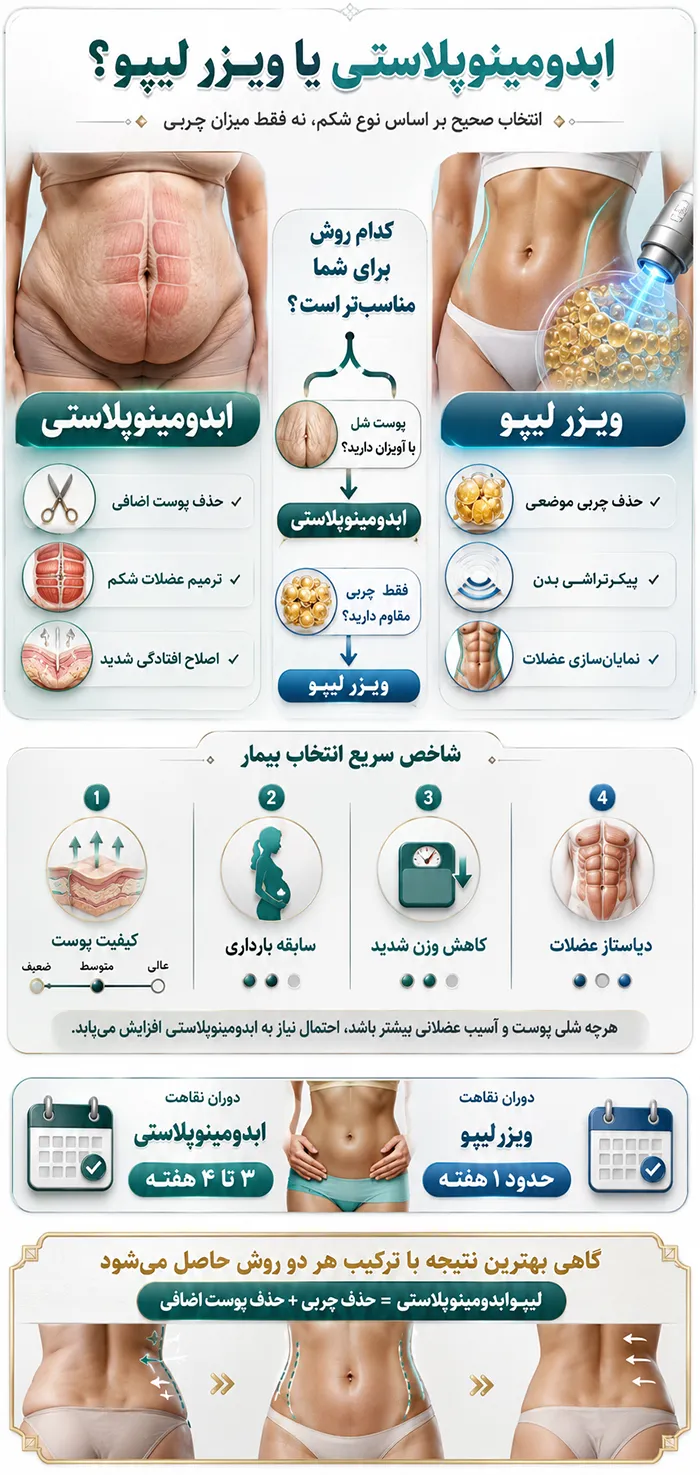 اینفوگرافیک تفاوت اصلی ابدومینوپلاستی و ویزر لیپو در یک نگاه